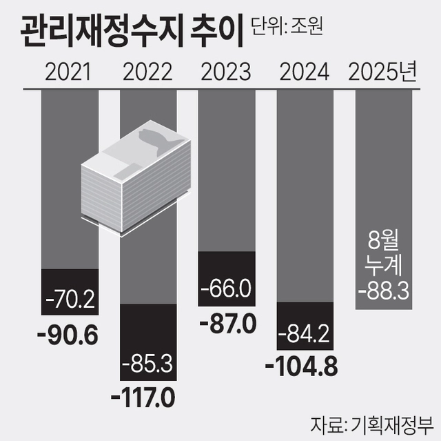 관리재정수지 추이
