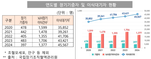 장기등 이식대기자는 지속적으로 증가하고 있지만, 기증자는 정체로 장기등 수급불균형심화하고 있다. [복지부 제공]