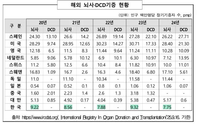 해외 뇌사·DCD기증 현황 [복지부 제공]