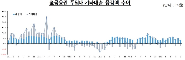 [금융당국 제공]