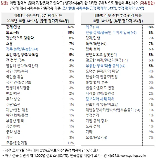 <한국갤럽 홈페이지 자료>