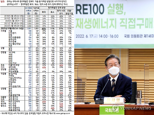 17일 공표된 한국갤럽 10월3주차 자체 정례조사 결과 중 원자력발전 정책 방향 인식조사 결과표(왼쪽), 이재명 대통령이 더불어민주당 국회의원이던 2022년 6월 17일 국회 의원회관에서 RE100(재생에너지 100% 사용)을 주제로 열린 토론회 축사를 하는 모습(오른쪽).<한국갤럽 홈페이지 자료·연합뉴스 사진>