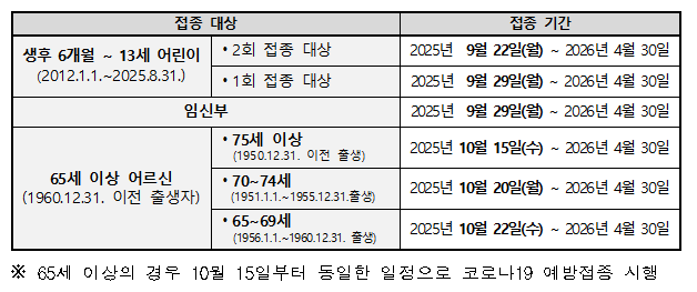독감 접종 대상과 접종기간. 질병관리청 제공