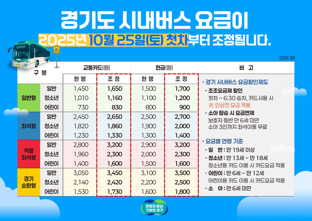 경기도 6년만에 시내버스 요금 조정 25일부터 시행