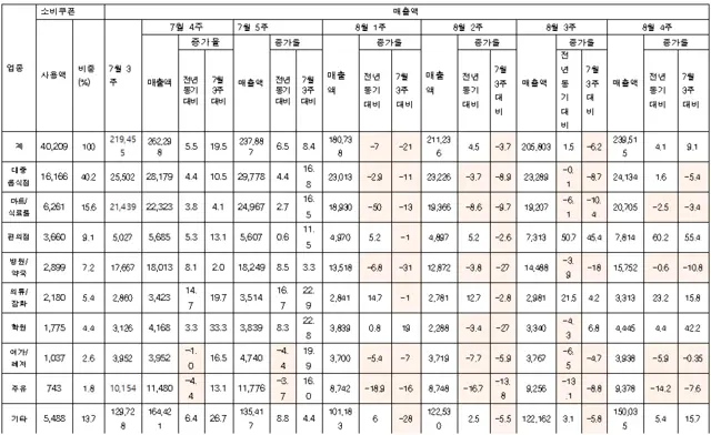 송석준 국민의힘 국회의원실이 9개 카드사로부터 제출받은 올해 7월 4주~8월 4주 매출액을 7월 3주 매출액과 비교한 표.