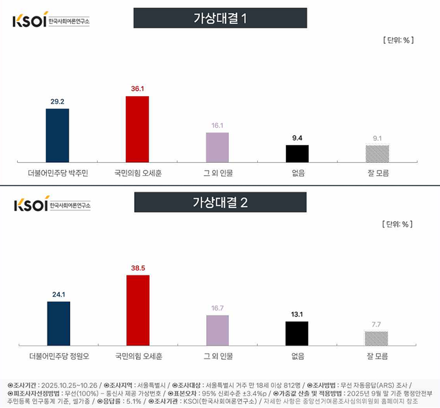 한국사회여론연구소(KSOI)가 28일 공표한 CBS 의뢰 ‘서울특별시 정치현안 여론조사’ 중 오세훈 서울시장을 내년 서울시장 선거 국민의힘 후보로 전제한 가상대결 2건 결과 그래프. 가상대결 1에선 더불어민주당 후보를 박주민 의원으로, 가상대결 2의 경우 정원오 서울 성동구청장으로 설정했다.<한국사회여론연구소(KSOI) 제공 자료 갈무리>