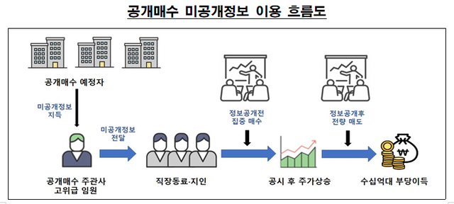 [주가조작 근절 합동대응단 제공]