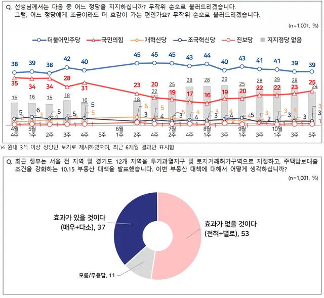 전국지표조사(NBS) 10월5주차 중 정당지지도(위)와 10·15 부동산 대책 평가(아래) 설문 결과 그래프. 자세한 사항은 중앙선거여론조사심의위원회 홈페이지 참조.<전국지표조사(NBS) 홈페이지 자료 갈무리>