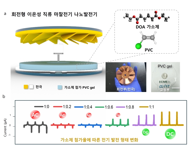DGIST가 개발한 이온성 직류 마찰전기 나노발전기 모식도.