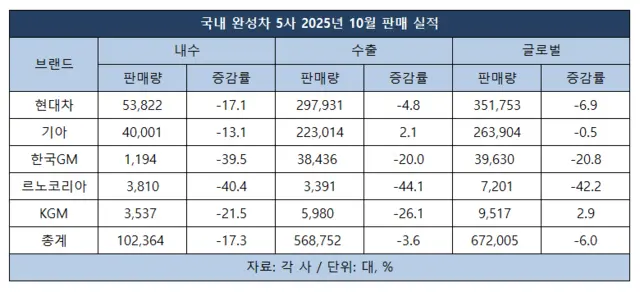 국내 완성차 5사 2025년 10월 판매 실적