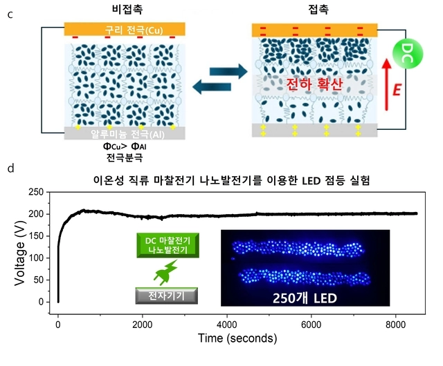 DGIST가 개발한 이온성 직류 마찰전기 나노발전기를 이용한 LED 점듬 실험. 연구재단 제공.