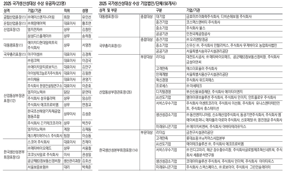 [국가생산성대회] AI·ESG·디지털 혁신 추진... 유인선 등 23명 빛났다 - 뉴스 썸네일 이미지