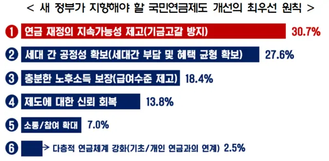 한국경영자총협회가 모노리서치에 의뢰하여 실시한 '2025 국민연금 현안 대국민 인식조사' 결과, 새 정부가 지향해야 할 국민연금제도 개선의 최우선 원칙으로 '연금 재정의 지속가능성 제고'가 꼽혔다. 경총 제공.
