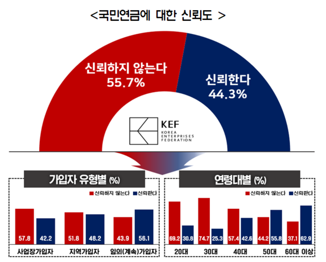 한국경영자총협회(경총)이 5일 공개한 국민연금 관련 대국민 인식 조사 결과, 국민연금을 신뢰하지 않는다는 응답이 55.7%로 조사돼, 신뢰한다는 응답(44.3%)보다 11.4%포인트 더 많은 것으로 나타났다. 경총 제공.
