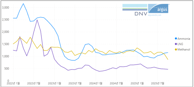 DNV가 지난 4일 공개한 최신데이터가 적용된 대체연료 가격 추이. 최근 메탄올 연료 가격의 급락이 눈에 띈다. DNV 대체연료인사이트(AFI) 화면 캡처.