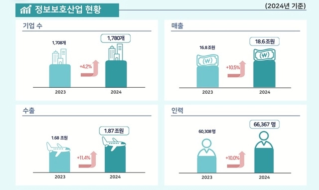 지난해 말 기준 정보보호산업 현황. 과기정통부 제공