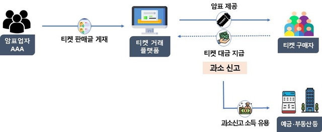 암표업자 세무조사 사례. [국세청]
