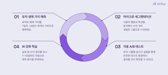 에어플럭스 수익화 모델. AB180 제공