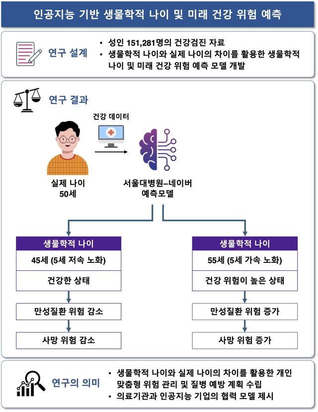 인공지능 기반 생물학적 나이 및 미래 건강 위험 예측. 서울대병원 제공