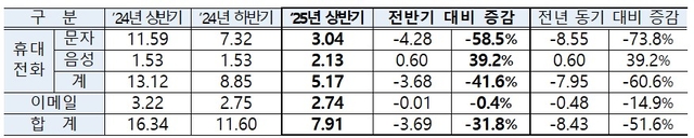 올 상반기 이용자 1인 월평균 스팸 수신량 (단위 : 통). 방미통위 제공