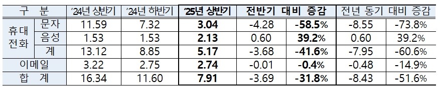 문자스팸 ‘확’ 줄었네…월평균 문자 3통 받았다