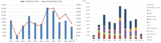 수출입은행이 조선 시장 조사업체 클릭슨리서치의 자료를 토대로 재구성한 한국 신조선 수주실적(왼쪽)과 선종별 수주량 추이 그래프. 수출입은행 해외경제연구소 제공.