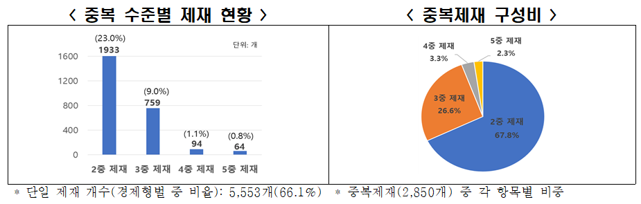 한경협 “346개 법률에 경제형벌 8403개…행정절차 위반도 처벌 대상”