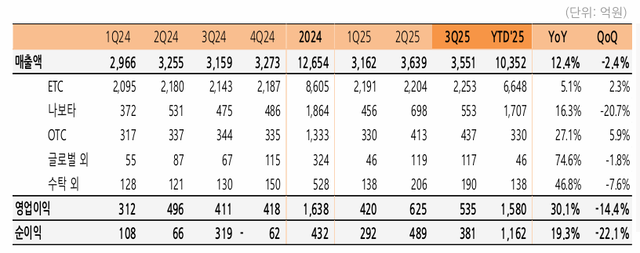대웅제약 3분기 매출액, 영업이익. 대웅제약 제공