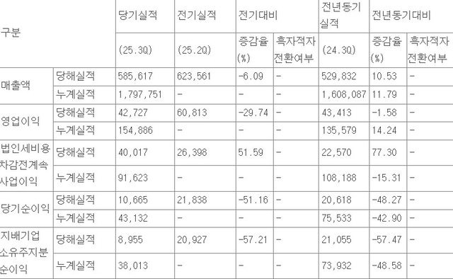 코스맥스 2025년 3분기 실적 현황. [전자공시시스템 캡처]