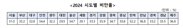 2024년 시도별 비만율. 질병관리청 제공
