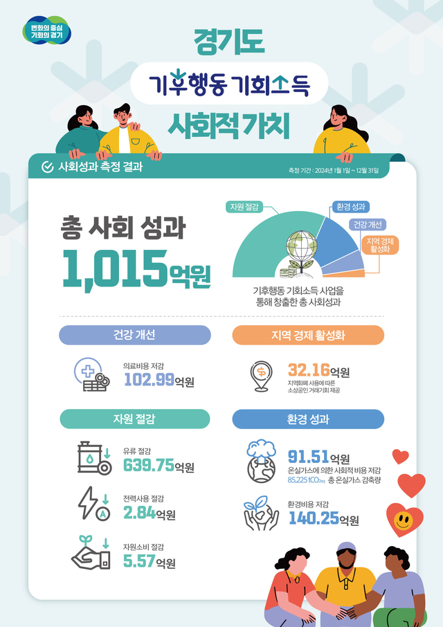 경기도, 정책사업 사회적 효과 금액 환산 시도