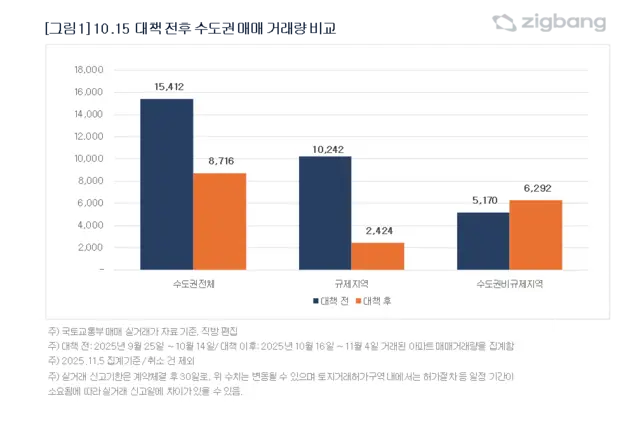 10·15 대책 전후 수도권 아파트 매매량 비교. [직방 제공]
