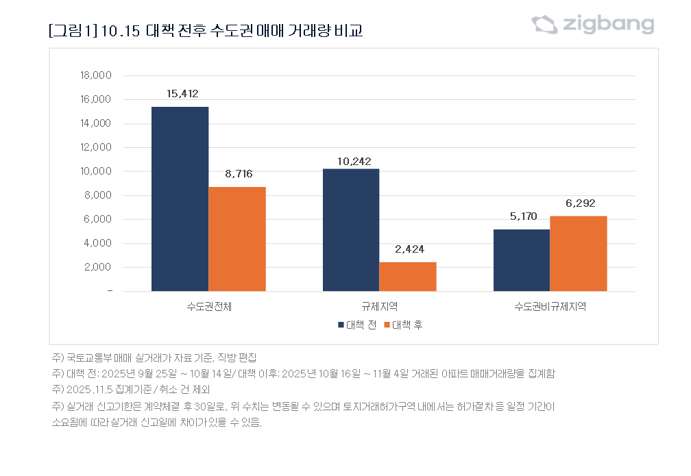 고개 든 풍선효과…10·15 대책 후 비규제지역 매매 22% 증가