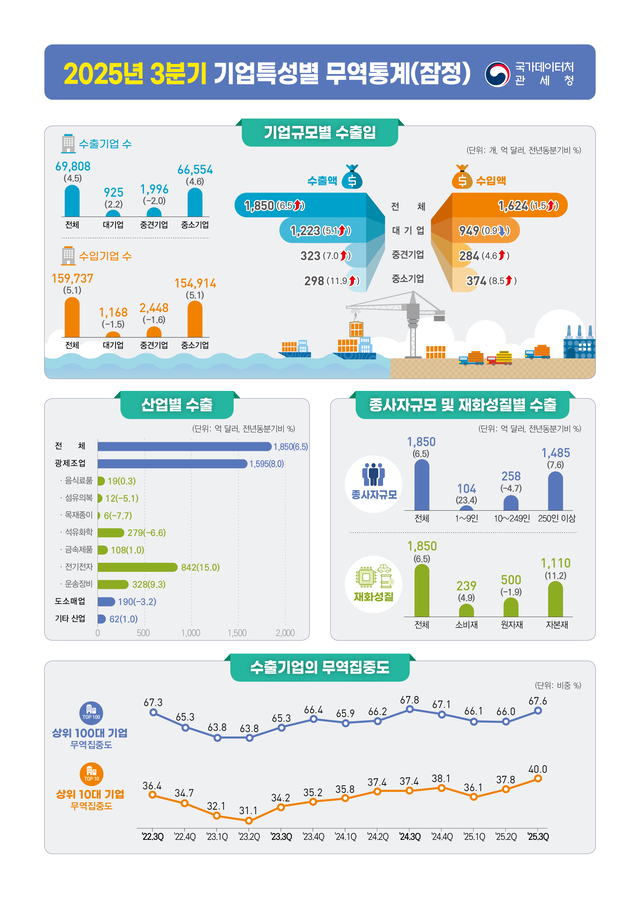 2025년 3분기 기업특성별 무역통계(잠정). [국가데이터처]