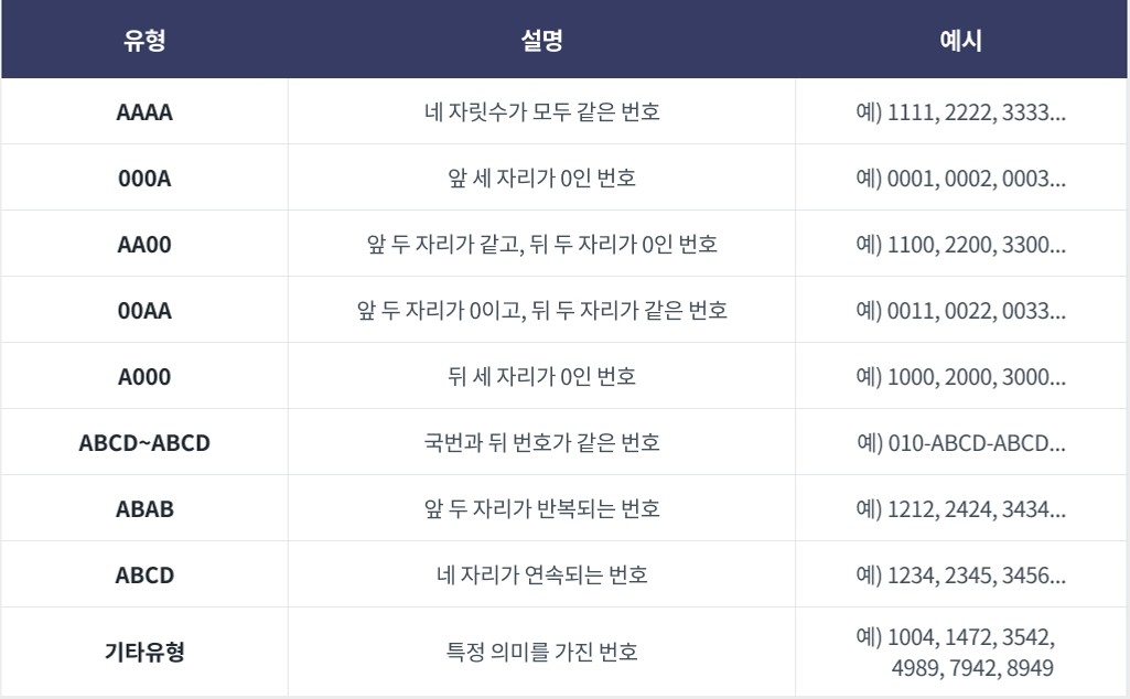 “내 폰 번호는 1111”…SKT, ‘골드번호’ 1만개 추첨 배분한다