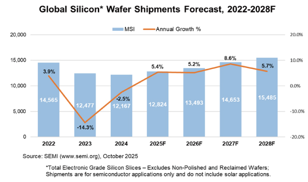 AI 반도체 열풍 정점은 2028년?…“실리콘웨이퍼 출하량 최고점 찍을 듯”