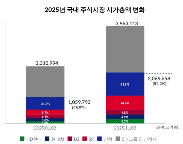 2025년 국내 주식시장 시가총액 변화. 리더스인덱스