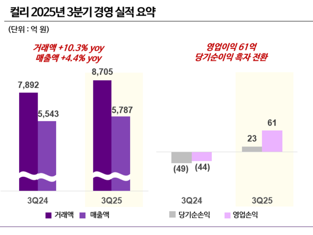 컬리 2025년 3분기 실적 현황. [컬리 제공]