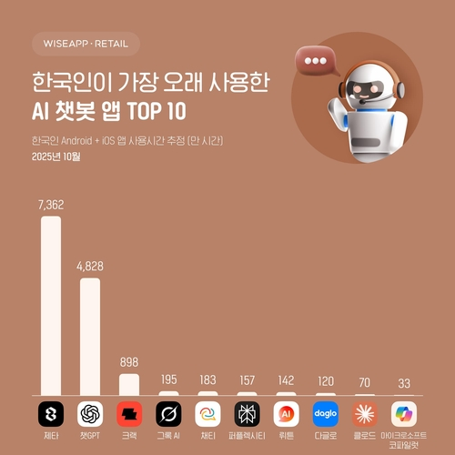 “챗GPT 제쳤다”…한국인 가장 오래 쓴 AI 챗봇, 1위는