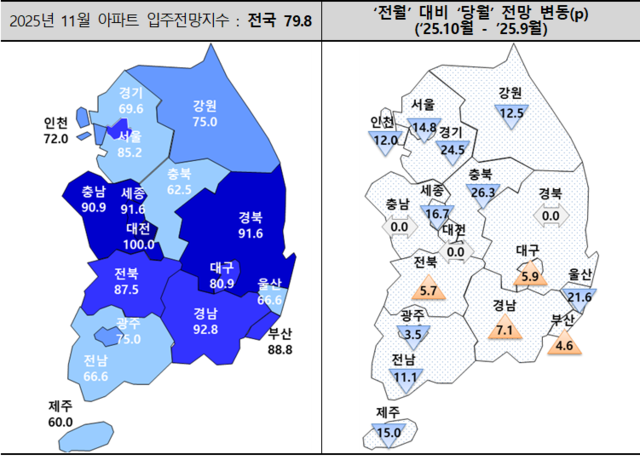 “10·15 대책 영향”… 이달 수도권 아파트 입주전망지수 17.1p ↓