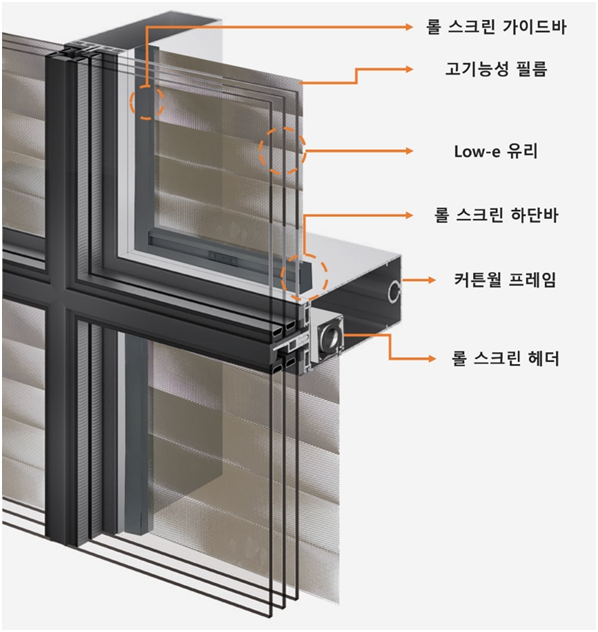 창호 기술 개념도. 커튼월 프레임 안쪽에 롤 스크린 헤더가 내장되어 있어, 필름을 선택적으로 운용할 수 있다. [현대엔지니어링 제공]