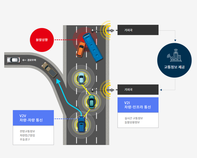 차세대 지능형 교통체계 기본 개념도. 대보정보통신 제공
