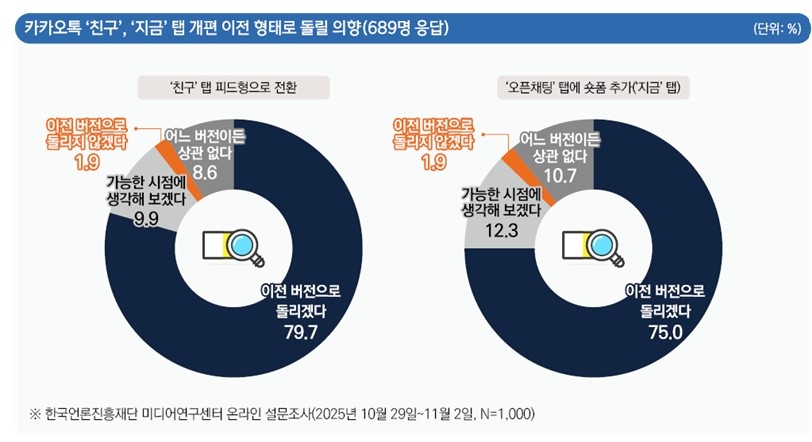 인스타그램 피드로 바뀐 ‘카톡’ 친구 탭에…이용자 79.7% “개편 전으로 돌리고 싶어”