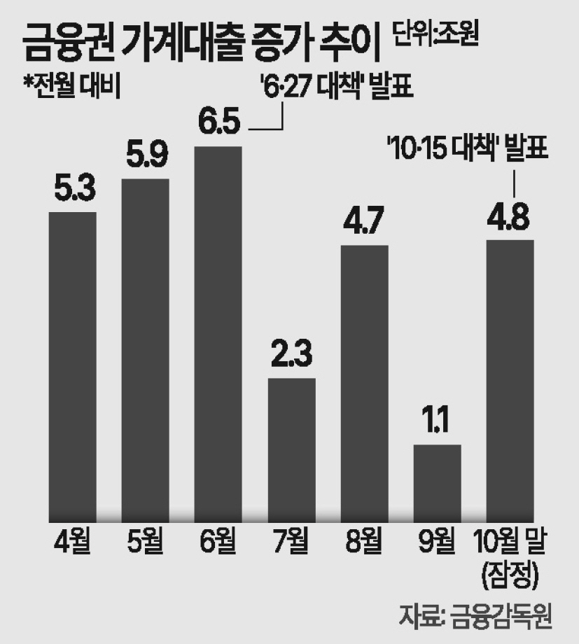 꺼지지 않는 ‘빚투·영끌’ 불씨… 10월 가계대출 4.8조 급증