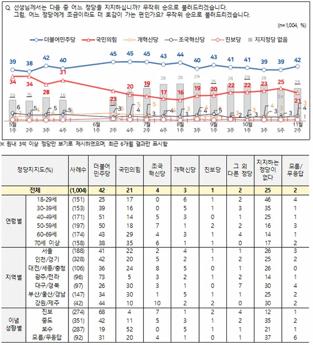 전국지표조사(NBS) 11월 2주차 정당지지도 설문 결과 더불어민주당(42%)이 국민의힘(21%)을 2배로 앞선 것으로 나타났다. 자세한 사항은 중앙선거여론조사심의위원회 홈페이지 참조.<NBS 홈페이지 자료>