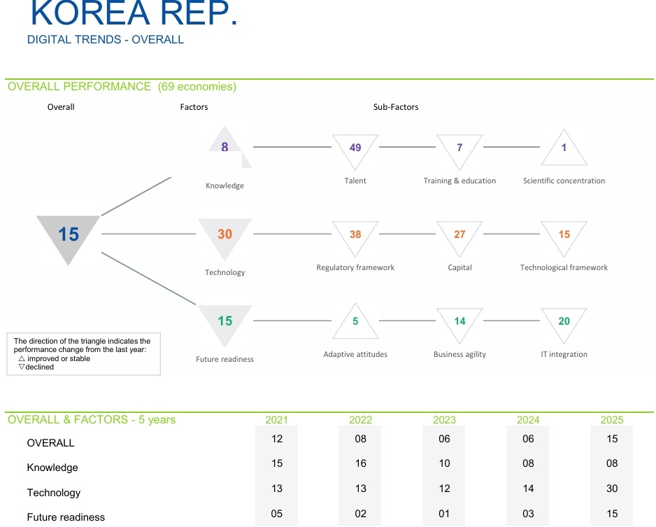 비상 걸린 ‘AI 3강’… 韓 경쟁력 15위로 추락