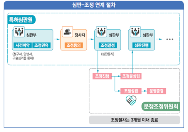 심판-조정연계제도 개념도.