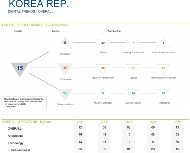 IMD ‘글로벌 디지털 경쟁력 랭킹 2025’에서 한국 순위. 보고서 발췌