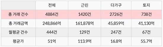 자료 제공= 실거래닷컴