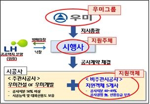 기업집단 우미의 지원행위 거래구조. [공정거래위원회]